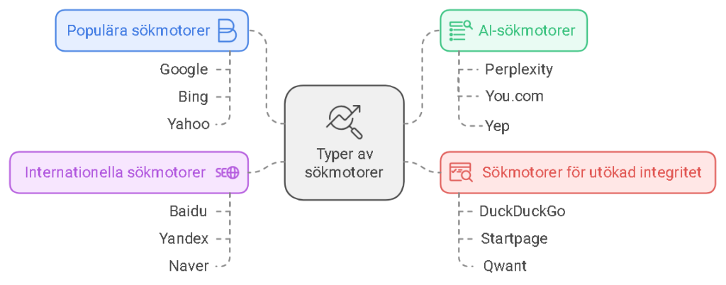 Typer av sökmotorer