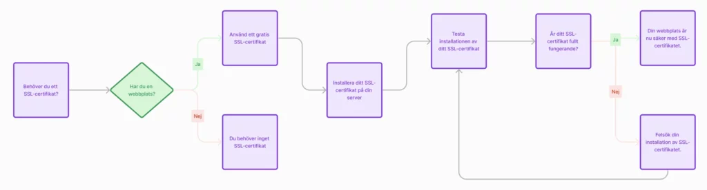 Flödesschema för att bestämma om du behöver ett SSL-certifikat