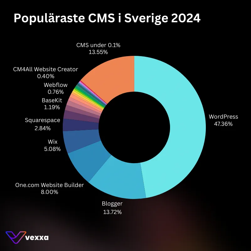 Populäraste CMS i Sverige 2024